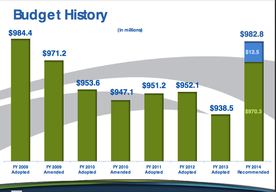 county budget history