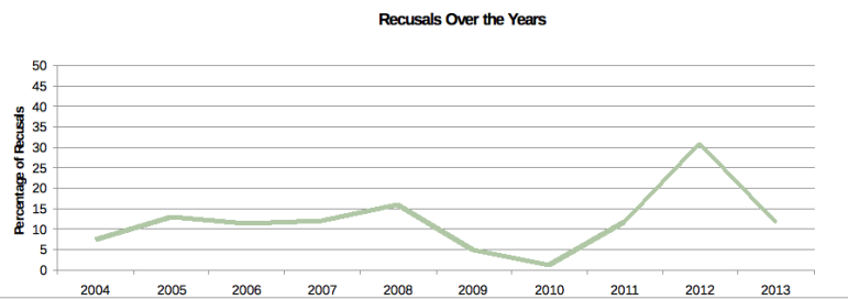 recusals