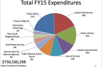 A slide showing the city's expenditures. 