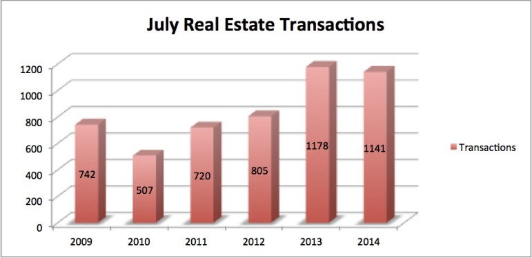 Residential and Nonresidential Land Sales