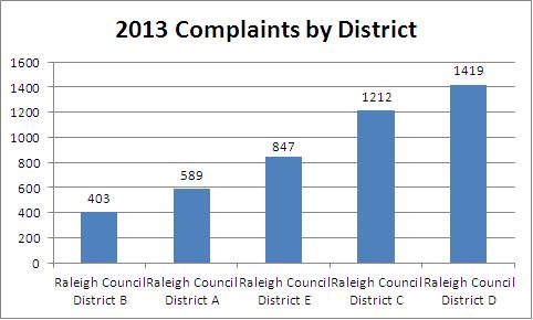 2013complaints