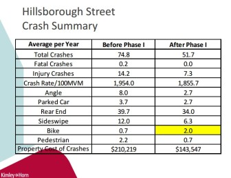 Accident data from before and after phase I of the Hillsborough Street Development project