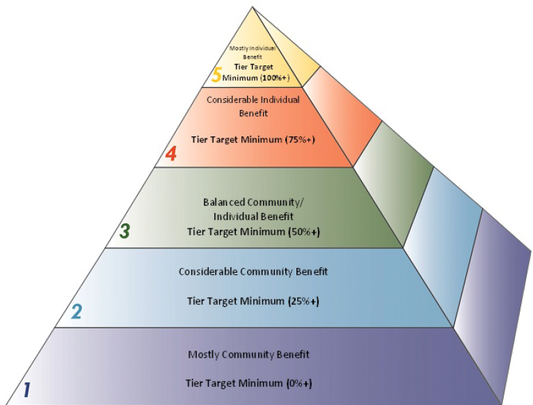 A pyramid is definitely something you want to see when you're looking through documents about how to generate money