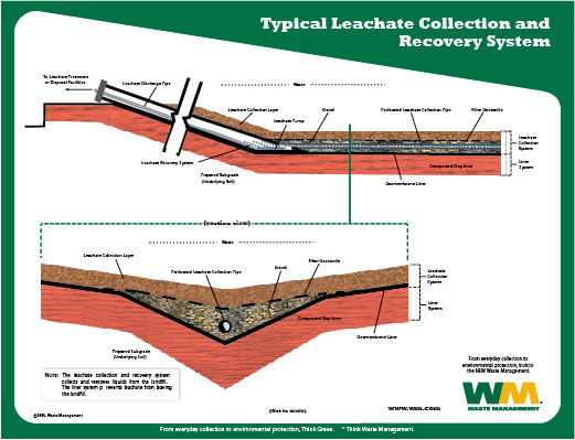 Leachate_Collection_System