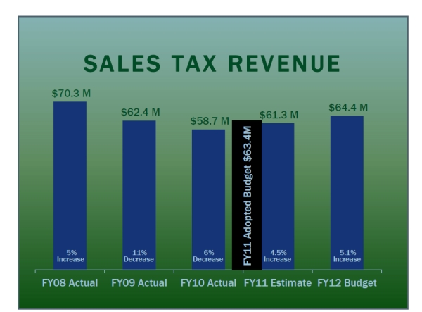 City Proposal Cuts Budget, Avoids Layoffs and Tax Increases | Raleigh ...